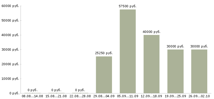 Вакансии водитель с автомобилем в Самаре - Медиана зарплат водитель с автомобилем в Самаре за 2 месяца