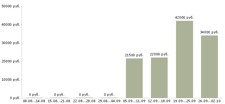 Вакансии водитель экспедитор в Домодедово - Медиана зарплат водитель экспедитор в Домодедово за 2 месяца