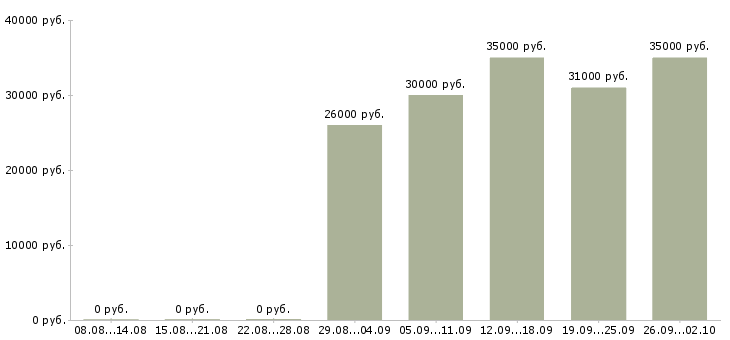 Вакансии грузчик на производство вахта Башкортостан - Медиана зарплат грузчик на производство вахта Башкортостан за 2 месяца