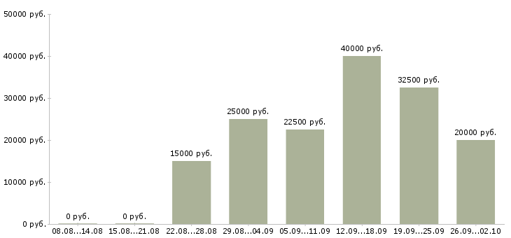 Вакансии дистанционная работа в Красноярске - Медиана зарплат дистанционная работа в Красноярске за 2 месяца