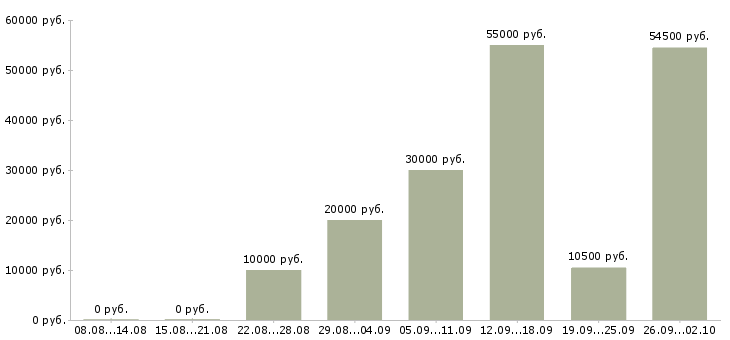 Вакансии для всех сотрудников в Владимире - Медиана зарплат для всех сотрудников в Владимире за 2 месяца