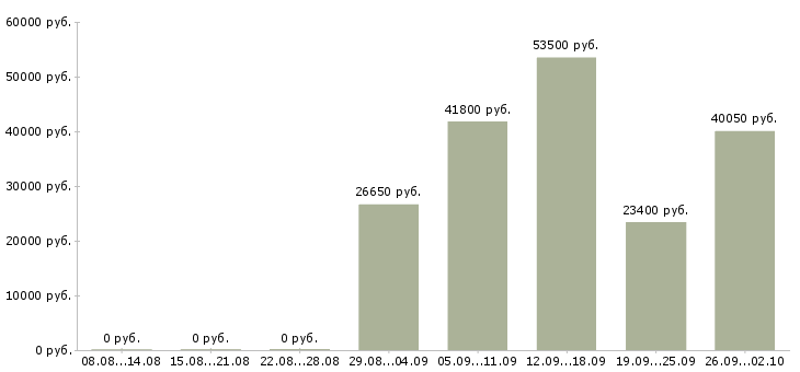 Вакансии для студента в Кемерово - Медиана зарплат для студента в Кемерово за 2 месяца
