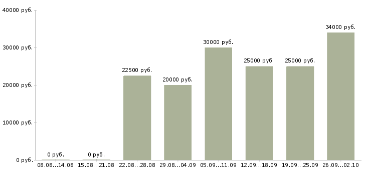 Вакансии дому для всех в Екатеринбурге - Медиана зарплат дому для всех в Екатеринбурге за 2 месяца