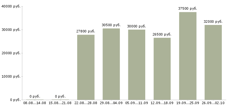 Вакансии дополнительный доход Татарстан - Медиана зарплат дополнительный доход Татарстан за 2 месяца