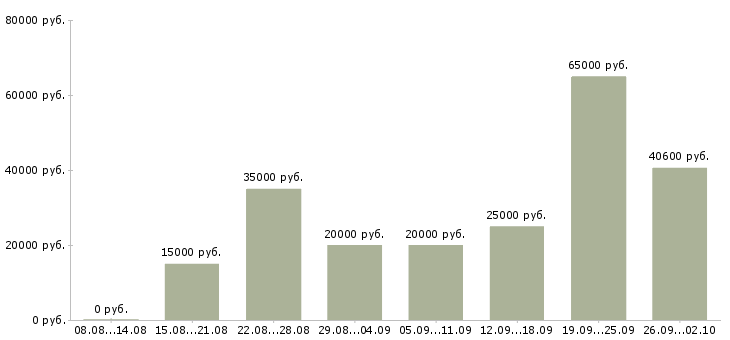 Вакансии женщинам в Владимире - Медиана зарплат женщинам в Владимире за 2 месяца