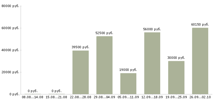 Вакансии заместитель в Краснодаре - Медиана зарплат заместитель в Краснодаре за 2 месяца