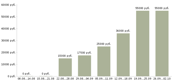 Вакансии из дома в Туле - Медиана зарплат из дома в Туле за 2 месяца