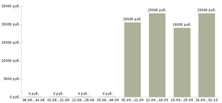Вакансии инженер по в Астрахани - Медиана зарплат инженер по в Астрахани за 2 месяца