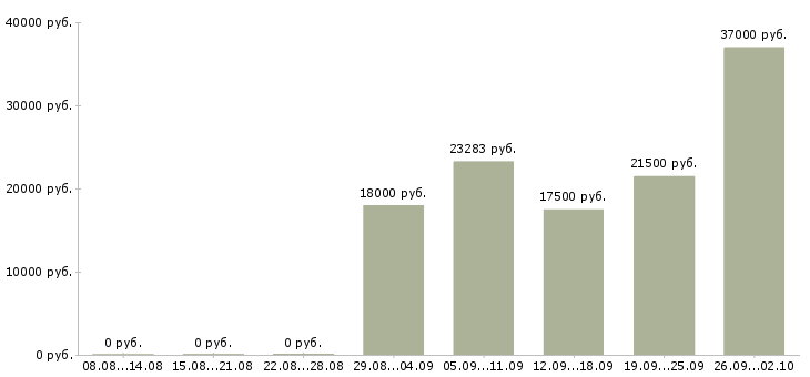 Вакансии кассир в магазин в Новосибирске - Медиана зарплат кассир в магазин в Новосибирске за 2 месяца