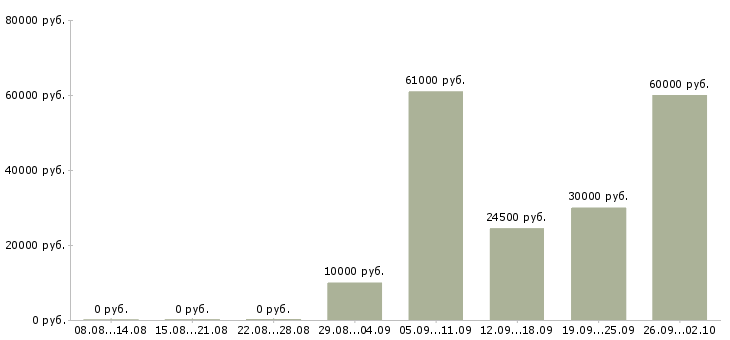 Вакансии кассир с обучением Татарстан - Медиана зарплат кассир с обучением Татарстан за 2 месяца