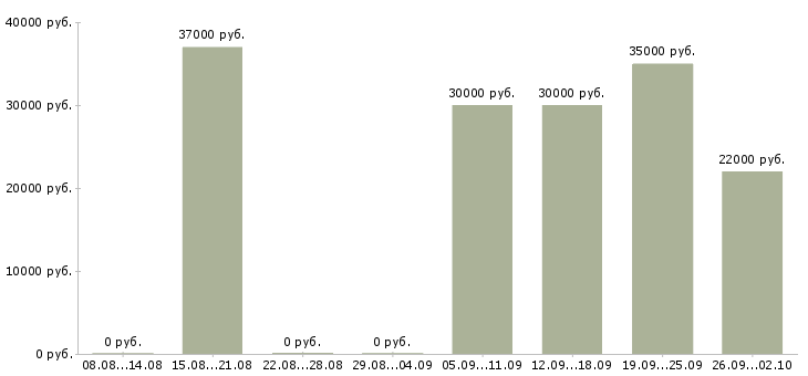 Вакансии комплектовщик вахта в Владимире - Медиана зарплат комплектовщик вахта в Владимире за 2 месяца