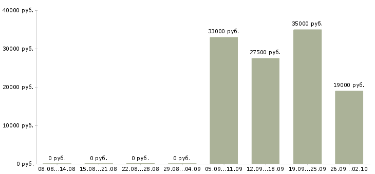 Вакансии контролер работ в Туле - Медиана зарплат контролер работ в Туле за 2 месяца