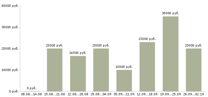 Вакансии менеджер в интернете в Кемерово - Медиана зарплат менеджер в интернете в Кемерово за 2 месяца