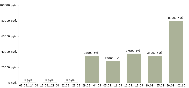 Вакансии менеджер в отдел продаж Чечня - Медиана зарплат менеджер в отдел продаж Чечня за 2 месяца
