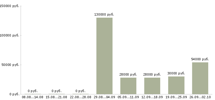 Вакансии менеджер в отдел продаж в Магнитогорске - Медиана зарплат менеджер в отдел продаж в Магнитогорске за 2 месяца
