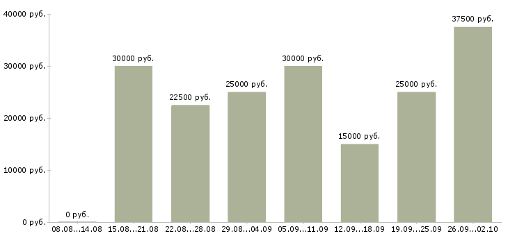 Вакансии менеджер в сети в Владимире - Медиана зарплат менеджер в сети в Владимире за 2 месяца