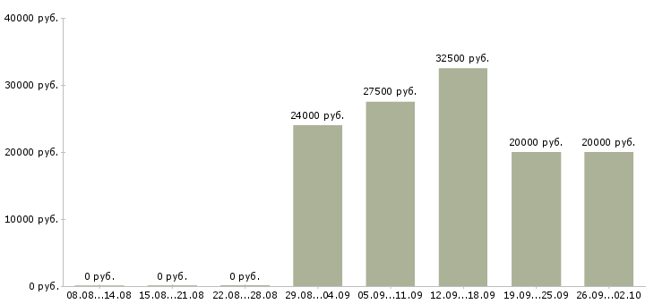 Вакансии менеджер для работы в офисе в Хабаровске - Медиана зарплат менеджер для работы в офисе в Хабаровске за 2 месяца