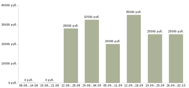 Вакансии менеджер не продажи в Белгороде - Медиана зарплат менеджер не продажи в Белгороде за 2 месяца