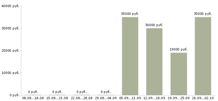 Вакансии менеджер офиса в Раменском - Медиана зарплат менеджер офиса в Раменском за 2 месяца