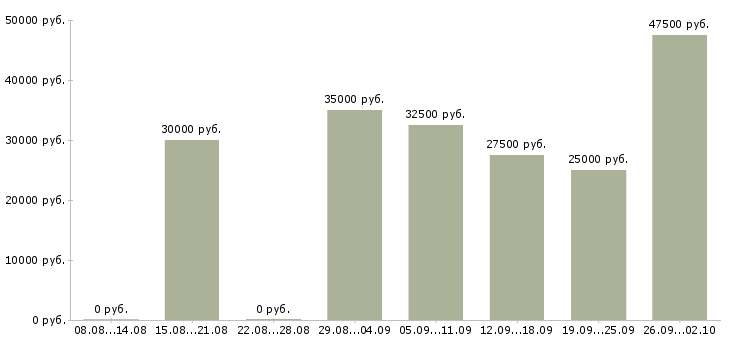 Вакансии менеджер по договорам в Твери - Медиана зарплат менеджер по договорам в Твери за 2 месяца