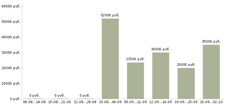 Вакансии менеджер по продажам и обслуживанию Башкортостан - Медиана зарплат менеджер по продажам и обслуживанию Башкортостан за 2 месяца