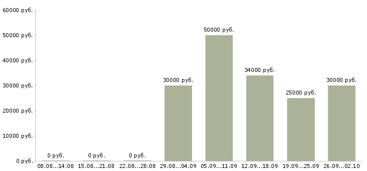 Вакансии менеджер по продажам техники Ростов-на-дону - Медиана зарплат менеджер по продажам техники Ростов-на-дону за 2 месяца