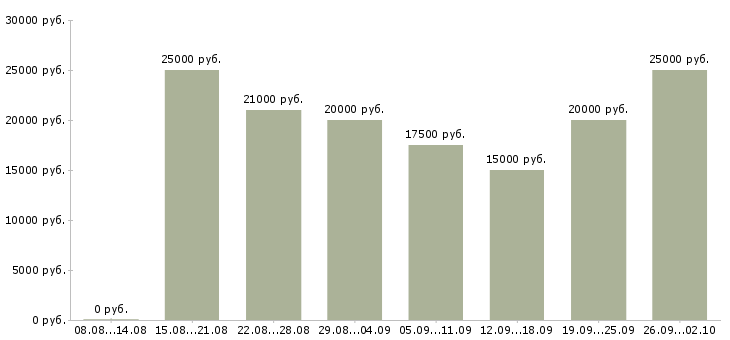 Вакансии менеджер по работе с клиентами в Саранске - Медиана зарплат менеджер по работе с клиентами в Саранске за 2 месяца