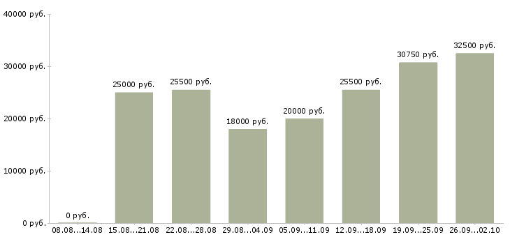Вакансии менеджер по товару в Барнауле - Медиана зарплат менеджер по товару в Барнауле за 2 месяца