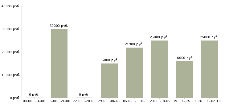 Вакансии менеджер по услугам в Кирове - Медиана зарплат менеджер по услугам в Кирове за 2 месяца