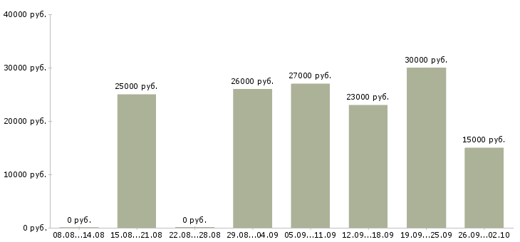 Вакансии менеджер склада в Краснодаре - Медиана зарплат менеджер склада в Краснодаре за 2 месяца