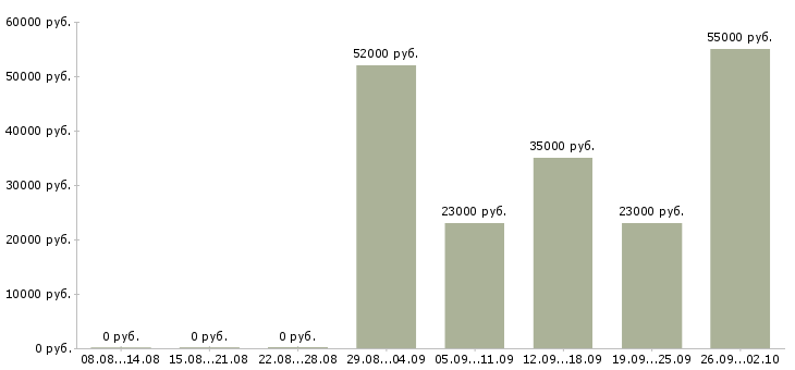 Вакансии мерчендайзеры в Одинцово - Медиана зарплат мерчендайзеры в Одинцово за 2 месяца