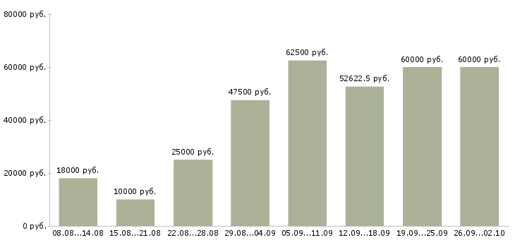 Вакансии новые сотрудники в Подольске - Медиана зарплат новые сотрудники в Подольске за 2 месяца