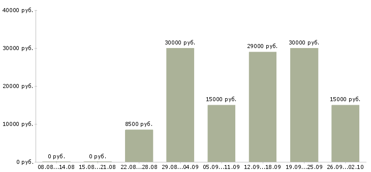 Вакансии онлайн в Самаре - Медиана зарплат онлайн в Самаре за 2 месяца