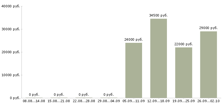 Вакансии открыта вакансия в Ногинске - Медиана зарплат открыта вакансия в Ногинске за 2 месяца