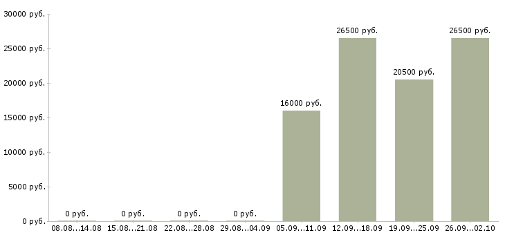 Вакансии открыта вакансия менеджера по персоналу в Обнинске - Медиана зарплат открыта вакансия менеджера по персоналу в Обнинске за 2 месяца