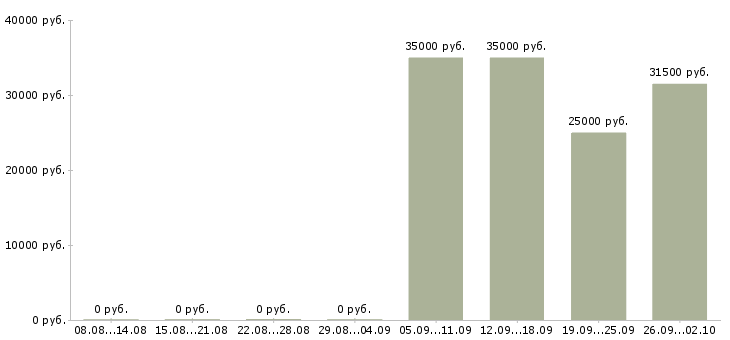 Вакансии офис менеджер в Люберцах - Медиана зарплат офис менеджер в Люберцах за 2 месяца