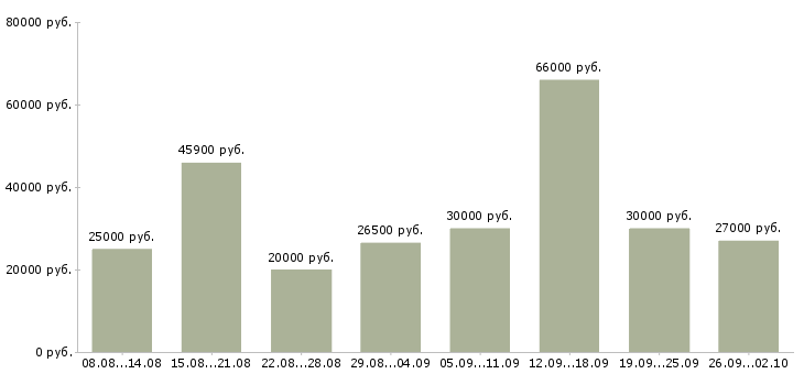 Вакансии официальное трудоустройство Марий эл - Медиана зарплат официальное трудоустройство Марий эл за 2 месяца