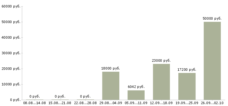 Вакансии повара в Воронеже - Медиана зарплат повара в Воронеже за 2 месяца