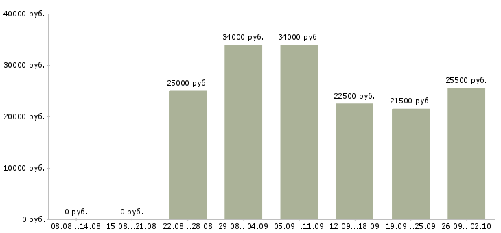 Вакансии подбор персонала в Владивостоке - Медиана зарплат подбор персонала в Владивостоке за 2 месяца
