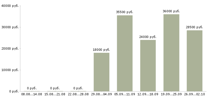 Вакансии продавец в день в Ангарске - Медиана зарплат продавец в день в Ангарске за 2 месяца