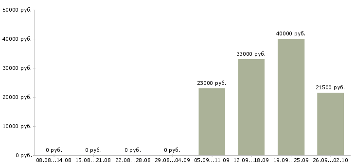 Вакансии продавец консультант в Обнинске - Медиана зарплат продавец консультант в Обнинске за 2 месяца