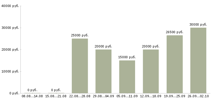 Вакансии работе в интернете без вложений Санкт-петербург - Медиана зарплат работе в интернете без вложений Санкт-петербург за 2 месяца