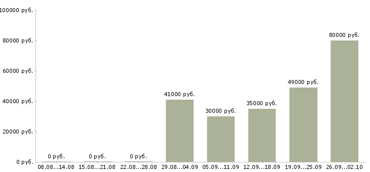 Вакансии рабочие склада в Владимире - Медиана зарплат рабочие склада в Владимире за 2 месяца