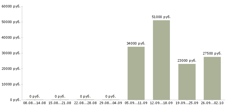 Вакансии рабочие специальности в Архангельске - Медиана зарплат рабочие специальности в Архангельске за 2 месяца