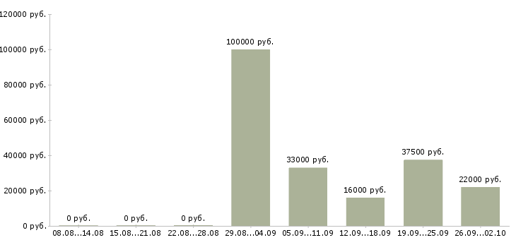 Вакансии руководитель офиса в Домодедово - Медиана зарплат руководитель офиса в Домодедово за 2 месяца
