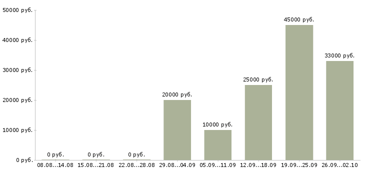 Вакансии с достойной оплатой в Самаре - Медиана зарплат с достойной оплатой в Самаре за 2 месяца