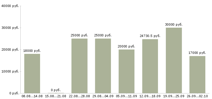Вакансии свободный график в Рязани - Медиана зарплат свободный график в Рязани за 2 месяца