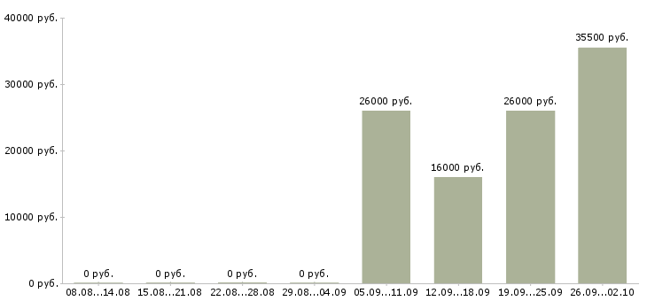 Вакансии секретарь в компанию Ингушетия - Медиана зарплат секретарь в компанию Ингушетия за 2 месяца