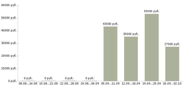 Вакансии секретарь в офис в Подольске - Медиана зарплат секретарь в офис в Подольске за 2 месяца
