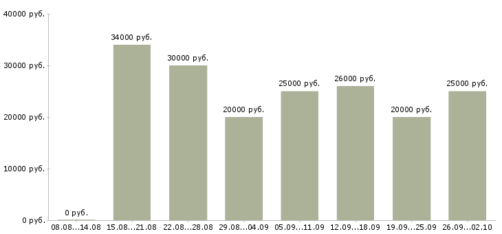 Вакансии сотрудник в интернет магазин Нижний новгород - Медиана зарплат сотрудник в интернет магазин Нижний новгород за 2 месяца